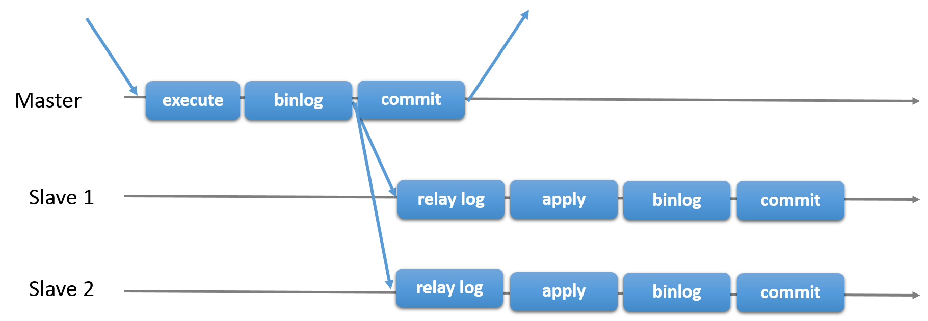 kubernetes生产实践之mysql