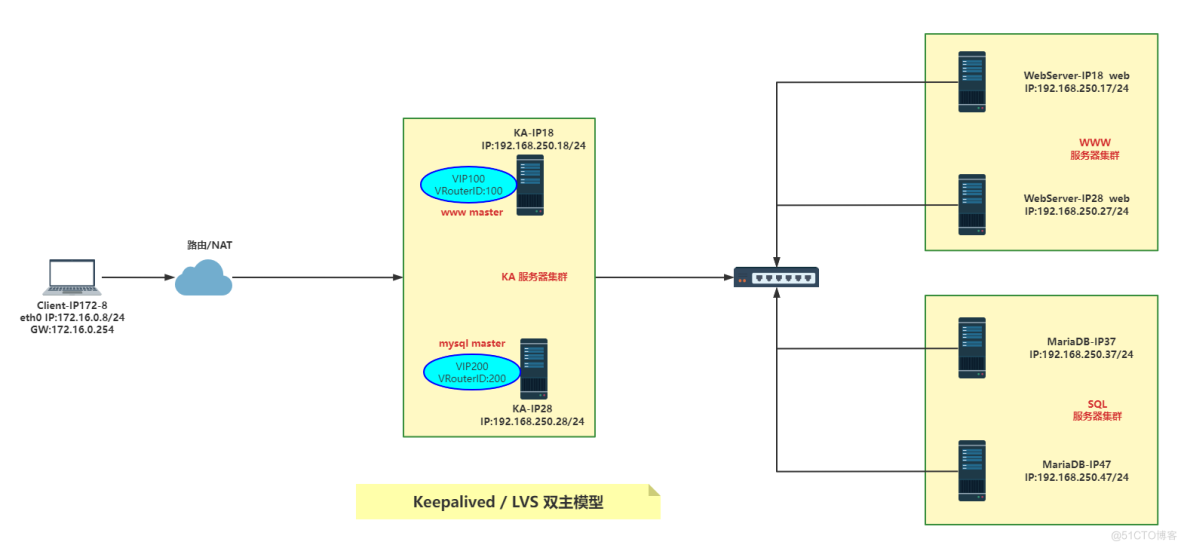 Keepalived+LVS实战案例（二）： 双主架构实现WEB和MariaDB负载均衡及高可用_LVS