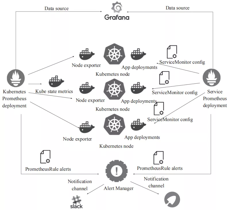 使用kube-state-metrics监控kubernetes并微信告警