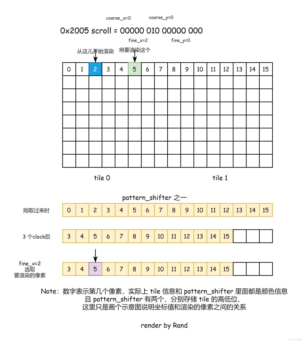 童年神机小霸王(四) 滚屏渲染 1_寄存器_14