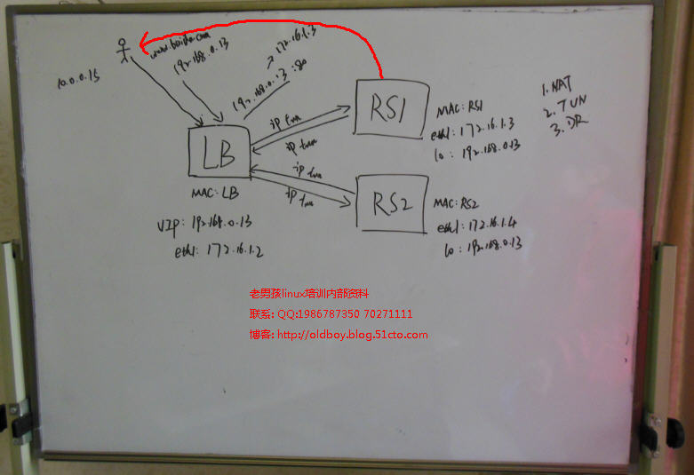 lvs负载均衡3种模式原理学生考试中口头表达视频_老男孩linux培训_02