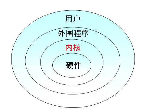 RHEL6基础之一系统内核Kernel与GNU计划及Linux发行版本_Linux