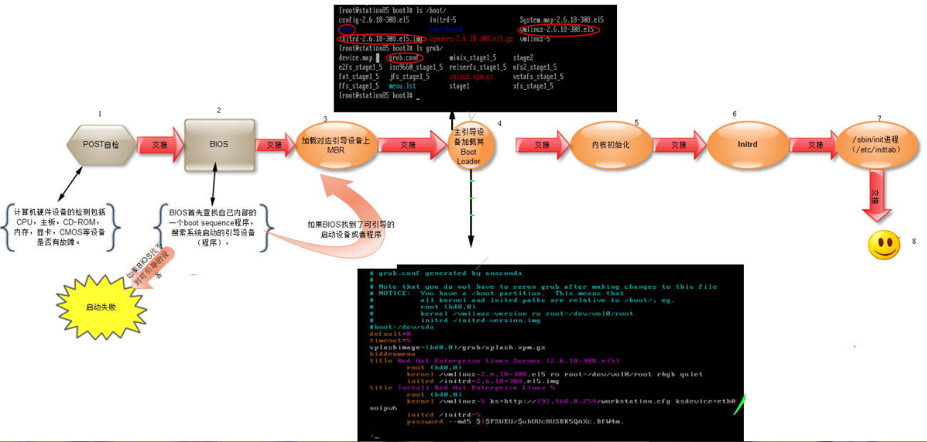 解说linux启动流程_linux系统_02