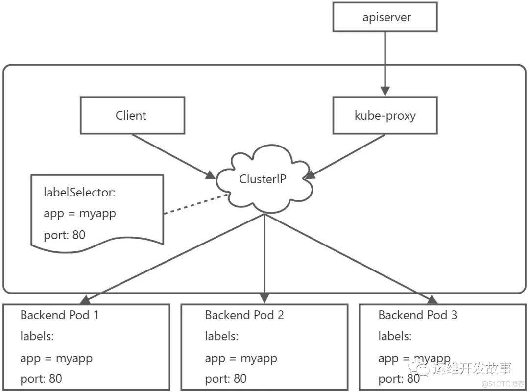 【K8S专栏】Kubernetes应用访问管理_ip地址