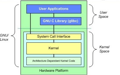 Linux下磁盘读写优化的分析_Linux_04