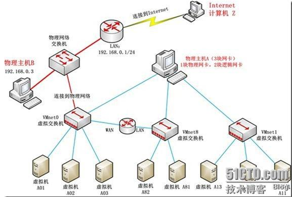 VMware workstation -- 实验环境搭建系列(三) 使用Host-Only方式组建虚拟局域网_Vmware Workstation L