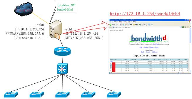  CentOS6.3环境下实战Linux开源流量监控软件Bandwidthd  _Linux