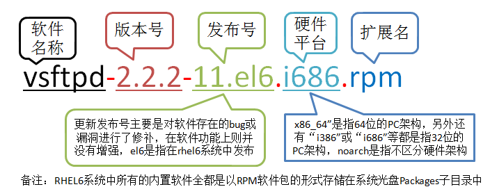 RHEL6基础二十二之RHEL软件包管理①rpm_软件包