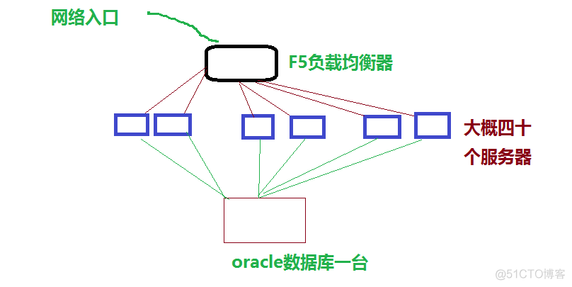 翻旧账，评规划---看看土豪公司怎么做系统架构_运维