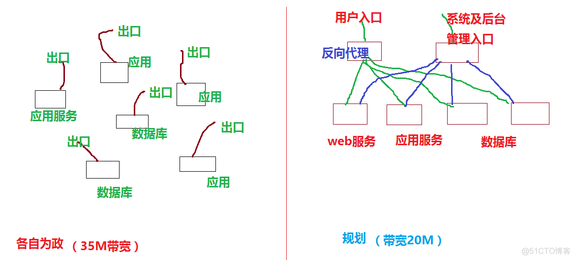 翻旧账，评规划---看看土豪公司怎么做系统架构_系统规划_02