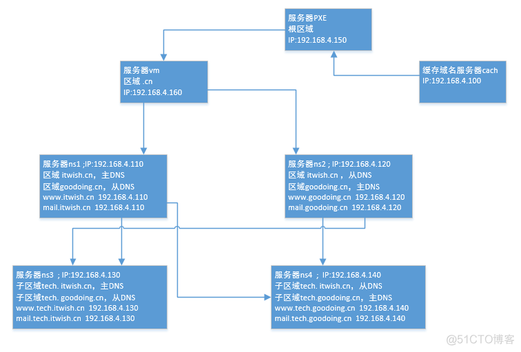 [DNS] Linux（centos6）中dns（bind）服务器安装及dns理论详解_dns详解