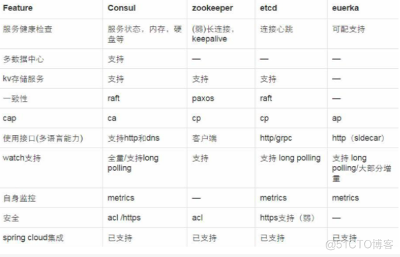 Consul + Nginx实现自动扩容平台_consul