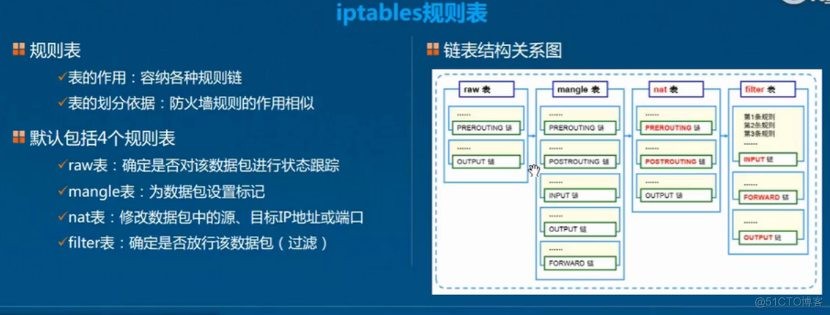 Linux防火墙基础知识及应用；设置SNAT策略，局域网共享上网；DNAT策略，发布内部服务器_知识_05