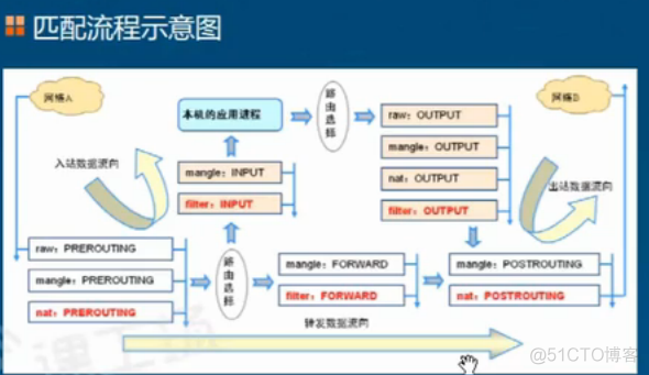 Linux防火墙基础知识及应用；设置SNAT策略，局域网共享上网；DNAT策略，发布内部服务器_应用 _07