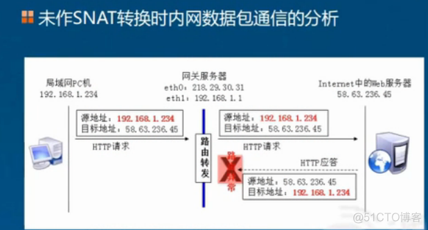 Linux防火墙基础知识及应用；设置SNAT策略，局域网共享上网；DNAT策略，发布内部服务器_基础_32