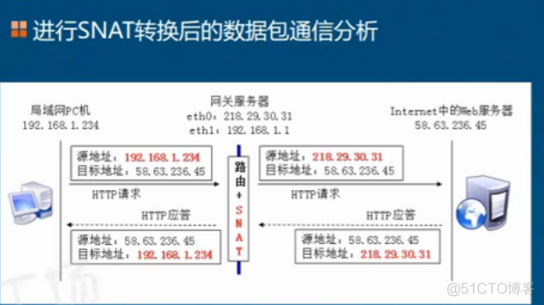 Linux防火墙基础知识及应用；设置SNAT策略，局域网共享上网；DNAT策略，发布内部服务器_基础_33