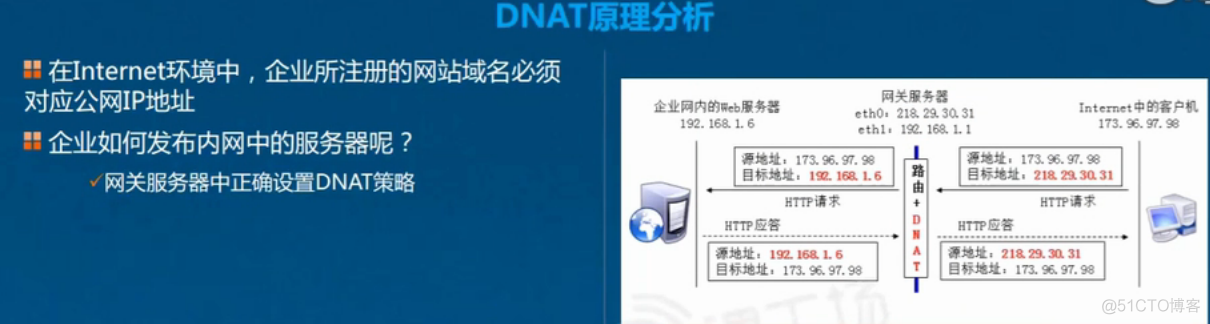 Linux防火墙基础知识及应用；设置SNAT策略，局域网共享上网；DNAT策略，发布内部服务器_iptables_42