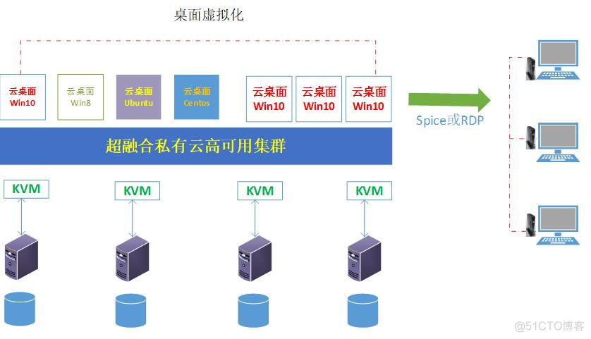 晒一晒老司机写的“超融合私有云”解决方案_超融合_09