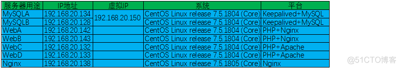 Nginx 动静分离与负载均衡的实现_负载均衡 _02