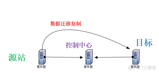 乾坤大挪移，巧迁数据到proxmox平台_proxmox超融合私有云数据整体迁移