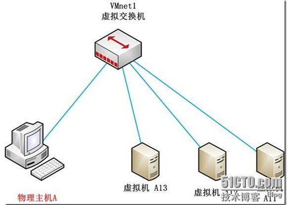 VMware workstation -- 实验环境搭建系列(三) 使用Host-Only方式组建虚拟局域网_Vmware Workstation L_42