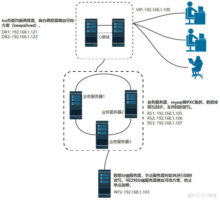 centos6.9负载均衡方案完整配置（lvs+keepalived+pxc+nfs+业务系统）_方案