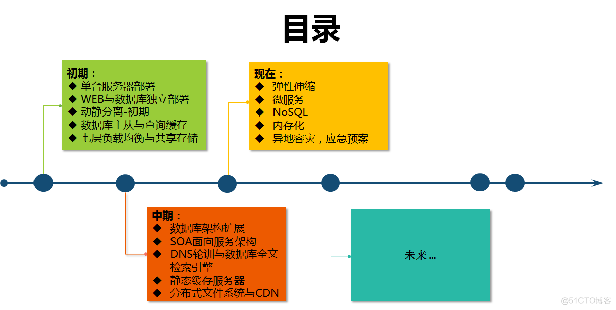 从运维角度看中大型网站架构的演变之路_大型