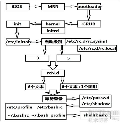 linux系统启动流程及 MBR损坏,grub内容,文件误删,boot目录,分区误删修复_故障修复