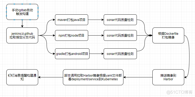 基于Kubernetes/Jenkins/Harbor/Sonarqube搭建微服务CICD系统_harbor_02