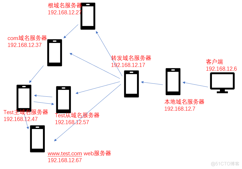 模拟Internet架构的DNS解析系统_DNS子域委派