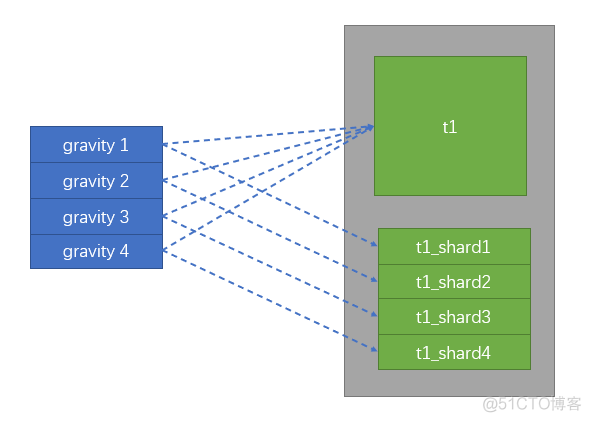 使用 gravity 做大表的分表操作_分表