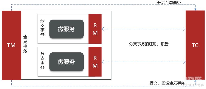 分布式事务解决方案笔记_全局事务