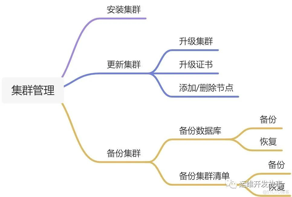 【K8S专栏】Kubernetes集群管理_kubernetes