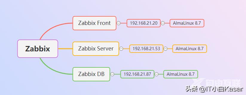 Zabbix 6 系列学习 08：组件分离式部署_Zabbix