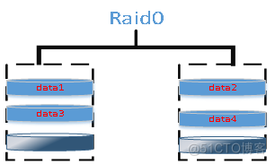 Linux基础-day23-Linux系统磁盘阵列raid_磁盘阵列