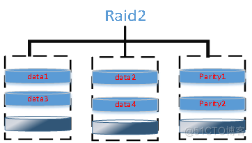 Linux基础-day23-Linux系统磁盘阵列raid_磁盘阵列_03