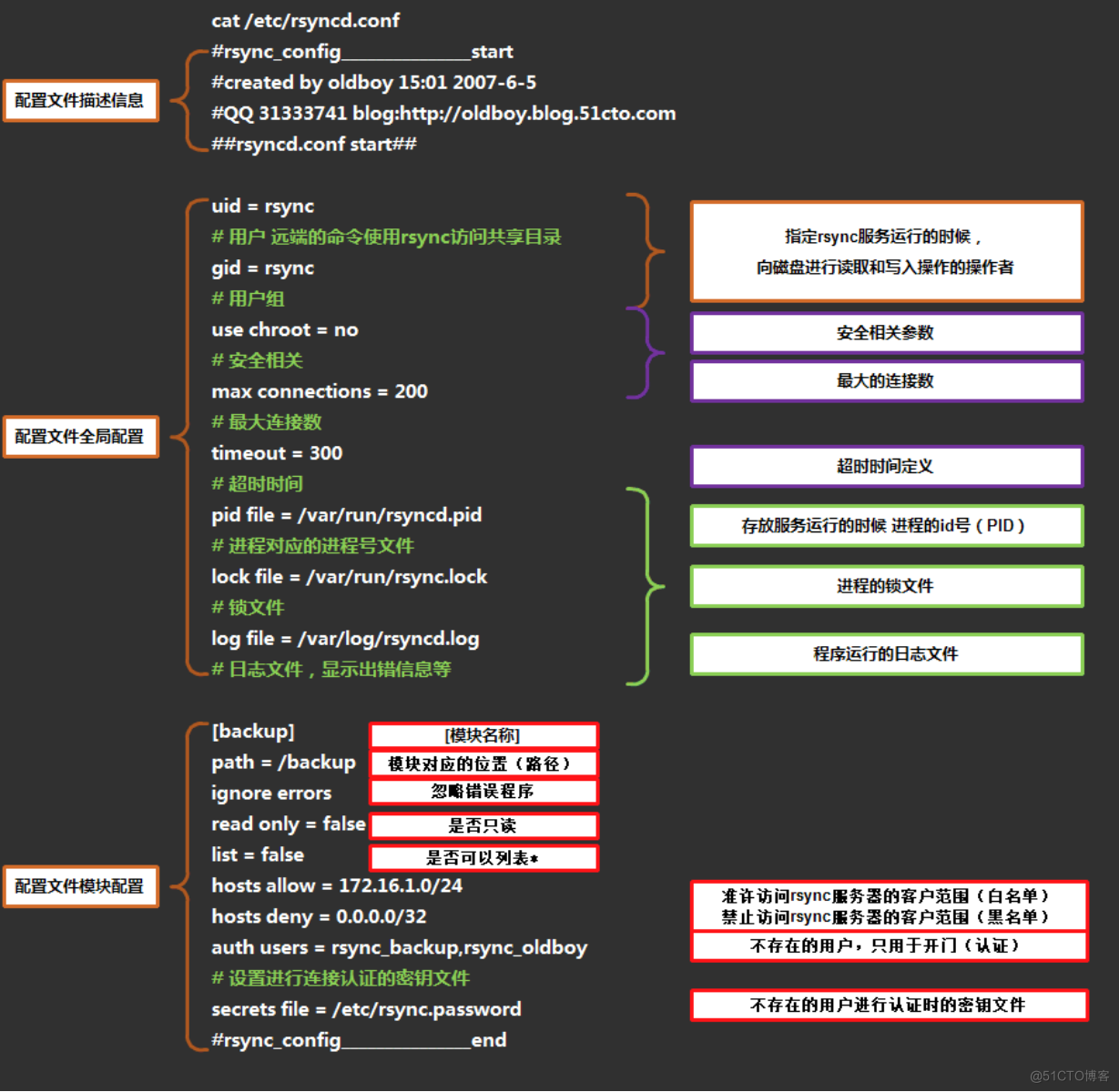 实时同步工具之rsync_rsync