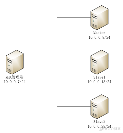 搭建MHA实现MySQL集群高可用_MySQL集群