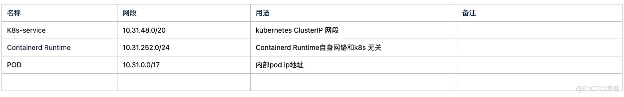 子网网络规划