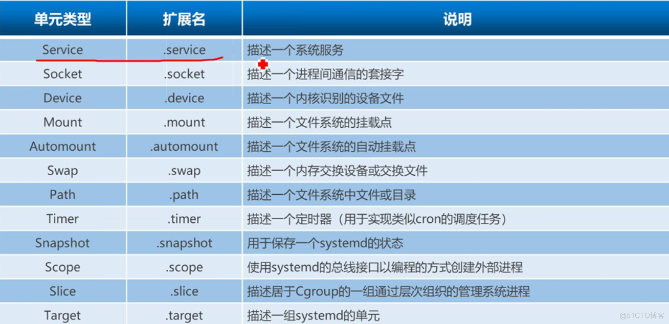 systemd单元类型.png