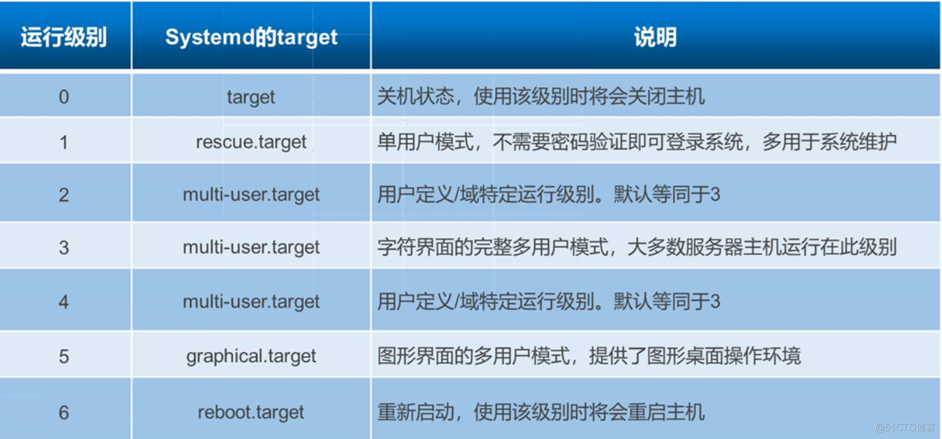 运行级别对应的systemd目标.png