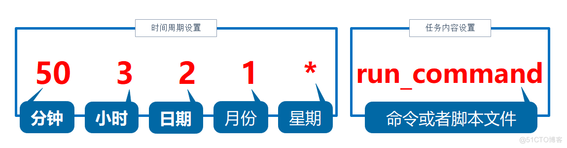 crontab任务配置的格式.png