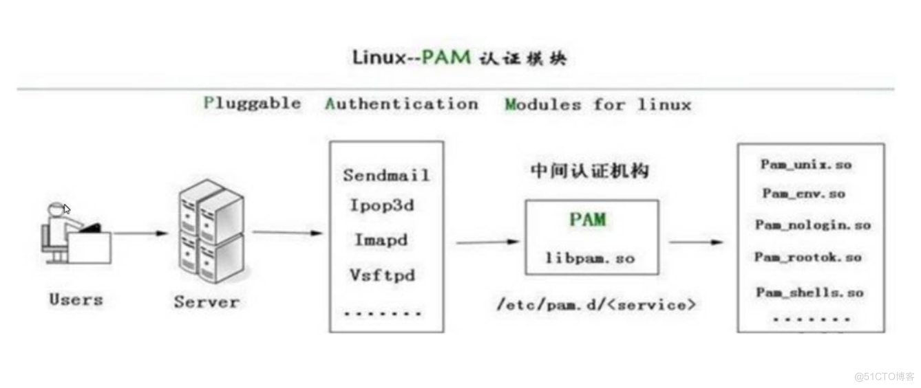 PAM的认证过程—示意图.png