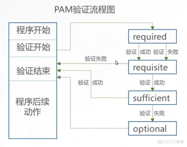 PAM安全认证流程.png