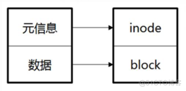 inode与bloc.png