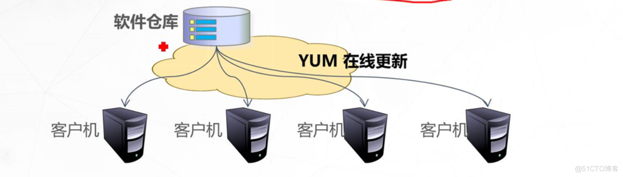 yum仓库示意图.png