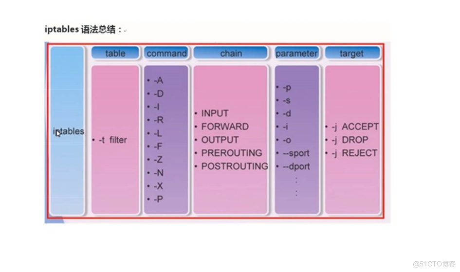 iptables语法总结示意图.png