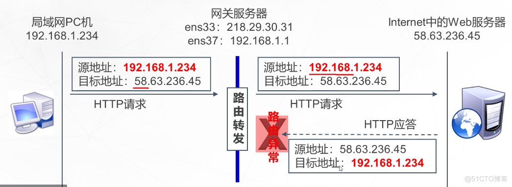 没做SNAT转换情况.png