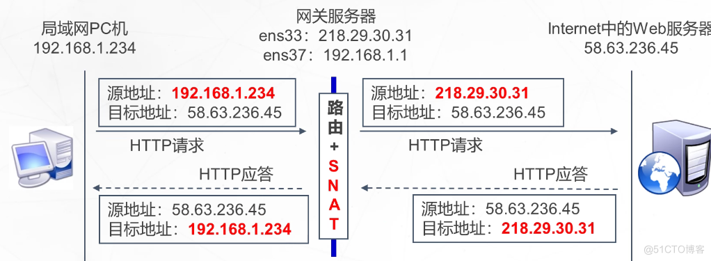 做SNAT转换情况.png