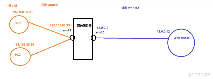 SNAT示意图.png